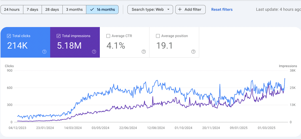 SEO for Used Car Dealer